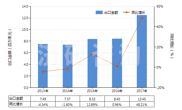 2013-2017年中國硬脂酸(HS38231100)出口總額及增速統(tǒng)計